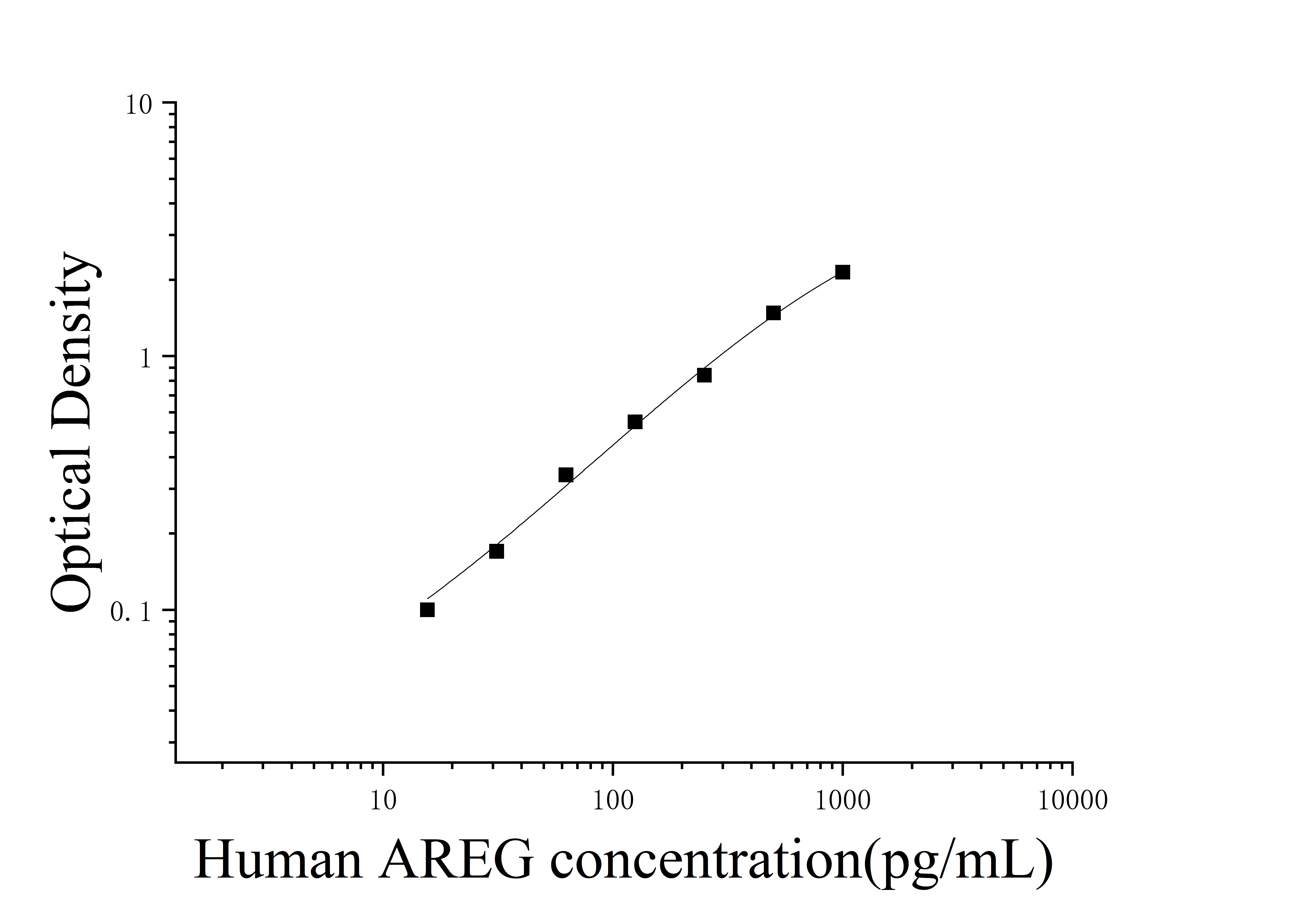 Human Amphiregulin (AREG) ELISA Kit Human Amphiregulin (AREG) ELISA Kit